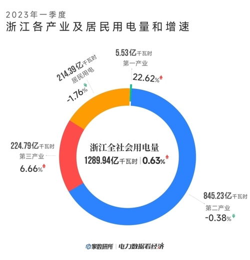 经济恢复如何 三月浙江省制造业用电量接近历史高点