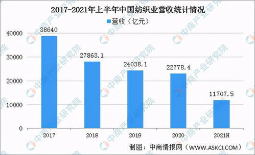 2021年上半年中国纺织业运行情况回顾及下半年发展趋势预测
